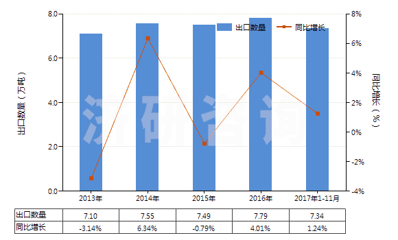 2013-2017年11月中國(guó)重氮化合物、偶氮化合物及氧化偶氮化合物(HS29270000)出口量及增速統(tǒng)計(jì)
